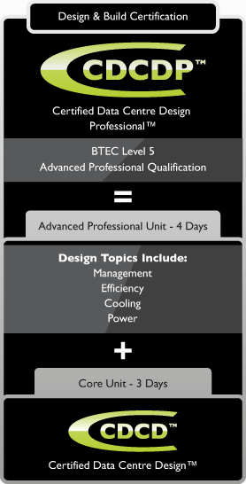 Certified Data Center Design Professional - CDCDP