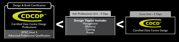 Certified Data Center Design Professional CDCDP